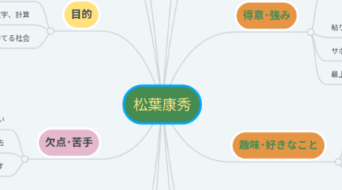 Mind Map: 松葉康秀