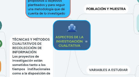 Mind Map: ASPECTOS DE LA INVESTIGACIÓN CUALITATIVA