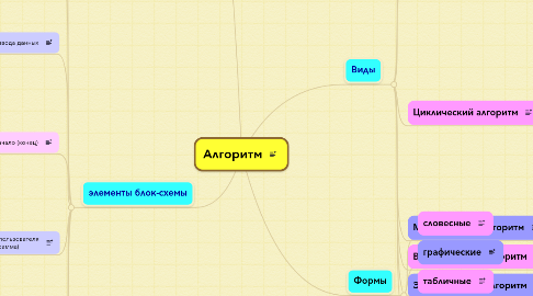 Mind Map: Алгоритм