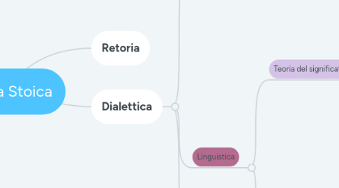 Mind Map: Logica Stoica