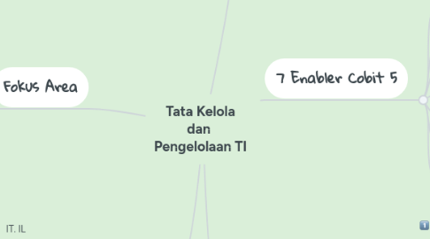 Mind Map: Tata Kelola dan  Pengelolaan TI