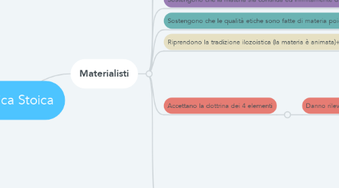 Mind Map: Fisica Stoica