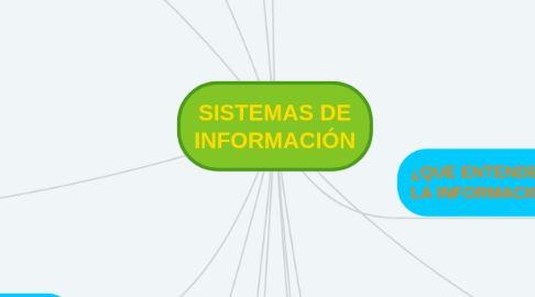 Mind Map: SISTEMAS DE INFORMACIÓN