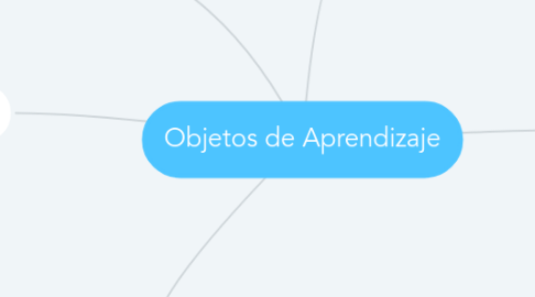 Mind Map: Objetos de Aprendizaje