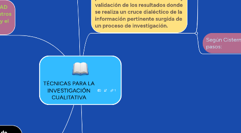 Mind Map: TÉCNICAS PARA LA INVESTIGACIÓN CUALITATIVA