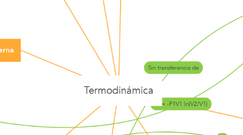 Mind Map: Termodinámica