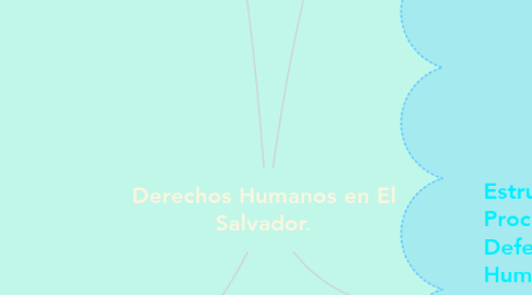 Mind Map: Derechos Humanos en El Salvador.