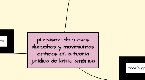 Mind Map: pluralismo de nuevos derechos y movimientos críticos en la teoría jurídica de latino américa