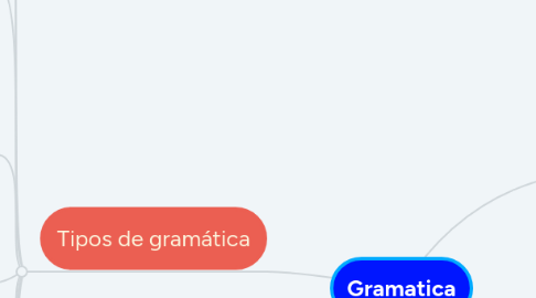 Mind Map: Gramatica