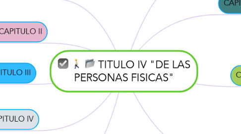 Mind Map: TITULO IV "DE LAS PERSONAS FISICAS"