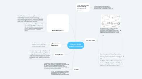 Mind Map: Historia de las redes informáticas