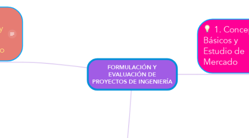 Mind Map: FORMULACIÓN Y EVALUACIÓN DE PROYECTOS DE INGENIERÍA