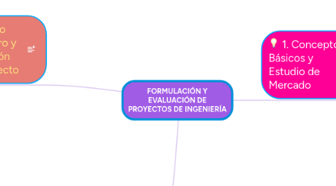 Mind Map: FORMULACIÓN Y EVALUACIÓN DE PROYECTOS DE INGENIERÍA