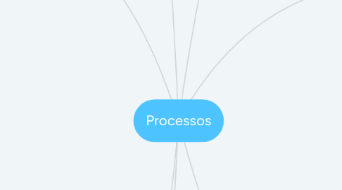 Mind Map: Processos