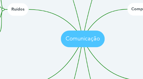 Mind Map: Comunicação