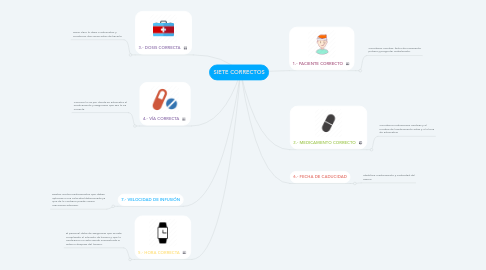 Mind Map: SIETE CORRECTOS