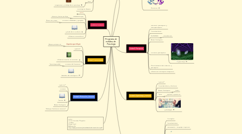 Mind Map: Programa de estudios de: Psicología.