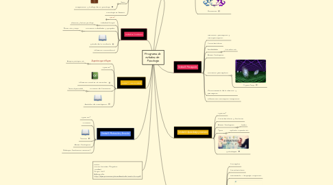 Mind Map: Programa de  estudios de:  Psicología.