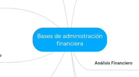 Mind Map: Bases de administración financiera