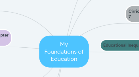 Mind Map: My Foundations of Education