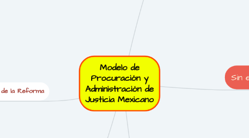 Mind Map: Modelo de Procuración y Administración de Justicia Mexicano