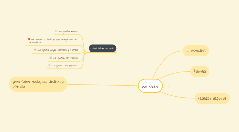 Mind Map: mi vida