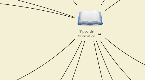 Mind Map: Tipos de Gramatica