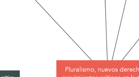 Mind Map: Pluralismo, nuevos derechos y movimientos críticos en la teoría jurídica de Latinoamérica