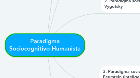 Mind Map: Paradigma Sociocognitivo-Humanista