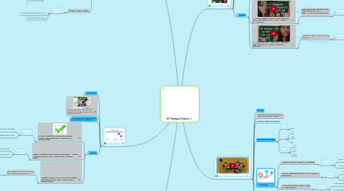 Mind Map: El Tiempo Futuro