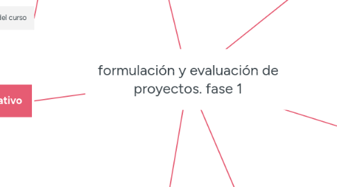 Mind Map: formulación y evaluación de proyectos. fase 1