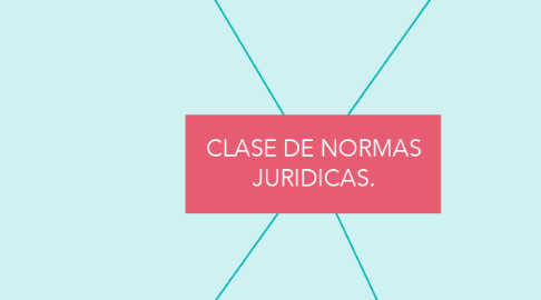 Mind Map: CLASE DE NORMAS JURIDICAS.