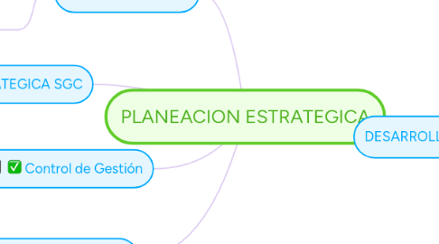 Mind Map: PLANEACION ESTRATEGICA