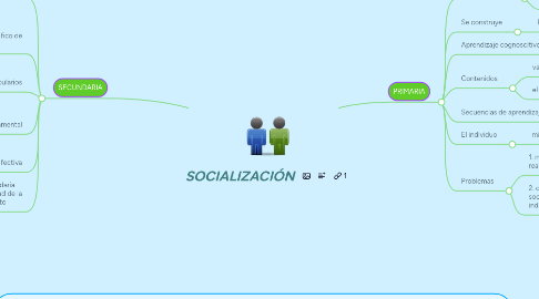 Mind Map: SOCIALIZACIÓN