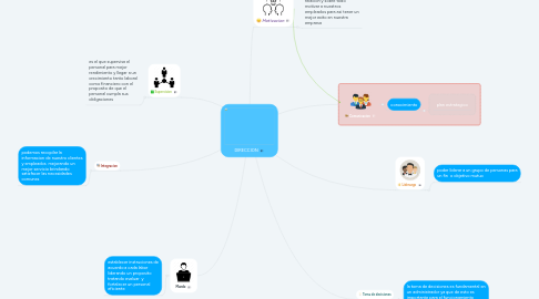 Mind Map: DIRECCION