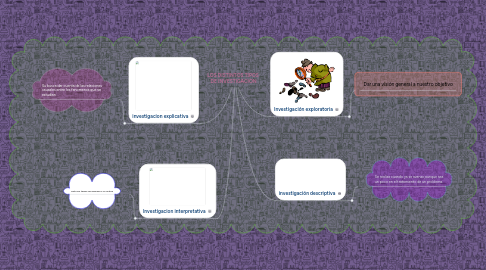 Mind Map: LOS DISTINTOS TIPOS  DE INVESTIGACION