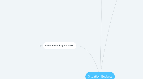 Mind Map: Situation Buckets