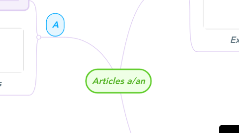 Mind Map: Articles a/an