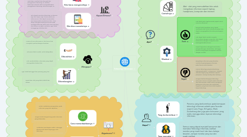 Mind Map: Teknologi Informasi