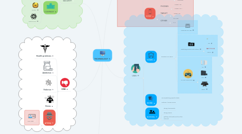 Mind Map: TECHNOLOGY