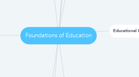 Mind Map: Foundations of Education