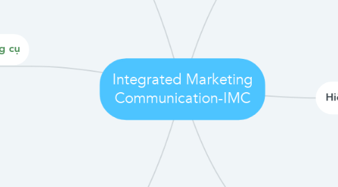 Mind Map: Integrated Marketing Communication-IMC