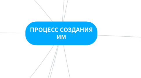 Mind Map: ПРОЦЕСС СОЗДАНИЯ ИМ