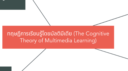 Mind Map: ทฤษฏีการเรียนรู้โดยมัลติมีเดีย (The Cognitive Theory of Multimedia Learning)