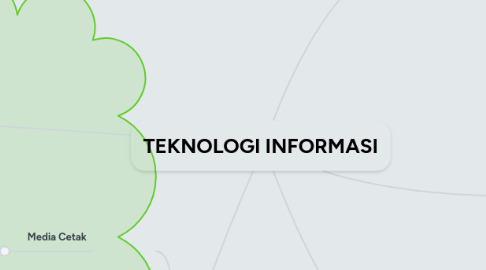 Mind Map: TEKNOLOGI INFORMASI