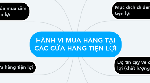 Mind Map: HÀNH VI MUA HÀNG TẠI CÁC CỬA HÀNG TIỆN LỢI