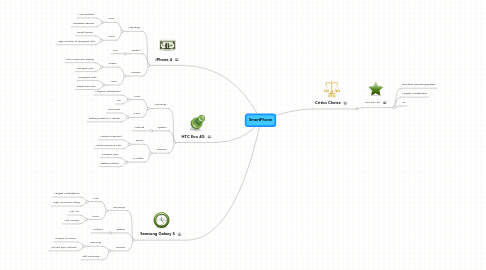 Mind Map: SmartPhone