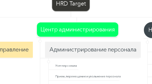 Mind Map: HRD Target