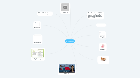 Mind Map: Articles a/an