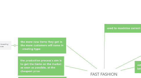 Mind Map: FAST FASHION